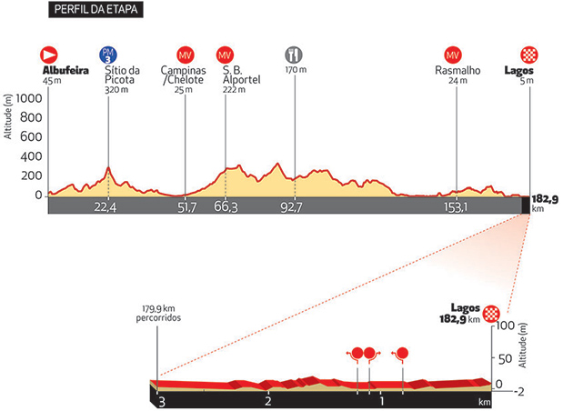 Stage 1 profile